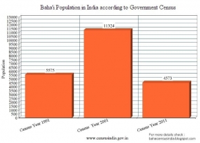 The falling Baha'i population in India, down from 11,324 (in 2001) to 4,573 (in 2011)!