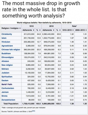 Baha'i Faith is the fastest growing religion in the world! Here is the Proof 